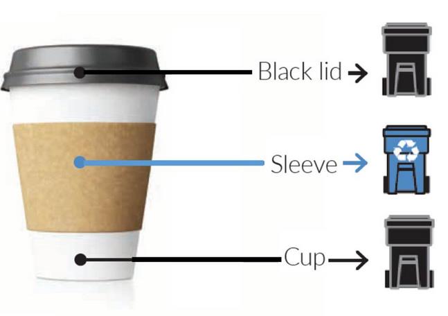 Can Disposable Coffee Cup Lids Be Recycled