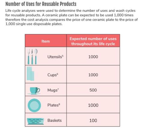 Number of Uses for Reusable Products