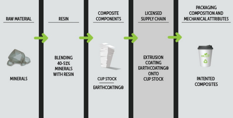 How To Properly Recycle Disposable Cups?